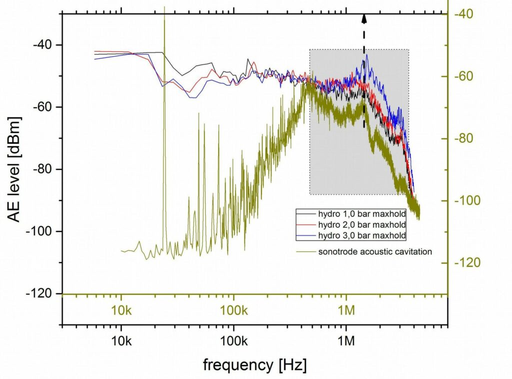 Ultraschallkavitation und kavitierende Fluidmaschinen GMBU e.V.